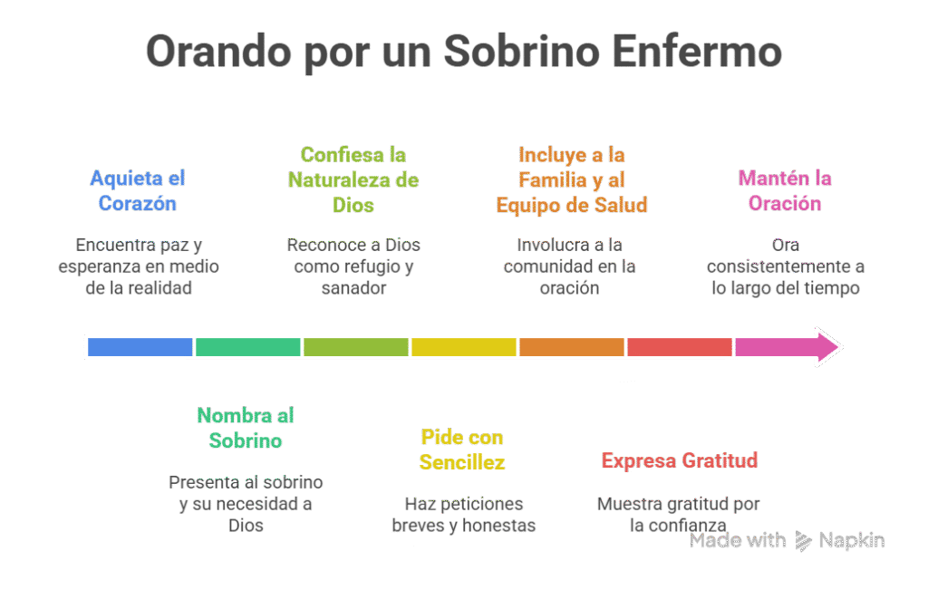 orando por un sobrino enfermo