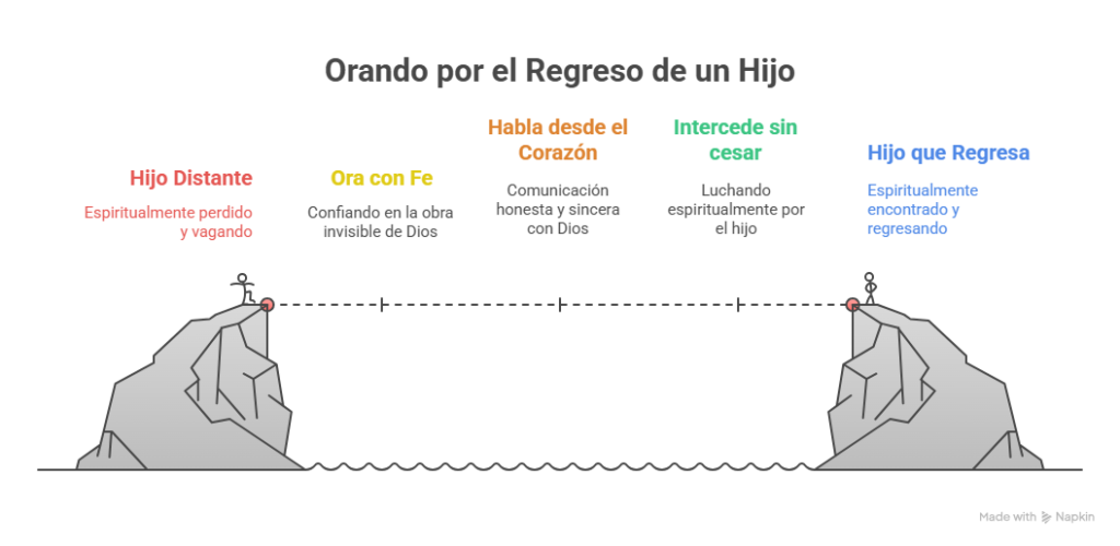 cómo orar para que un hijo vuelva a casa.