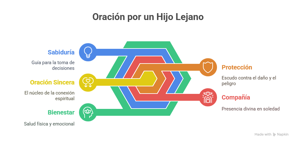 oracion por un hijo que esta lejos